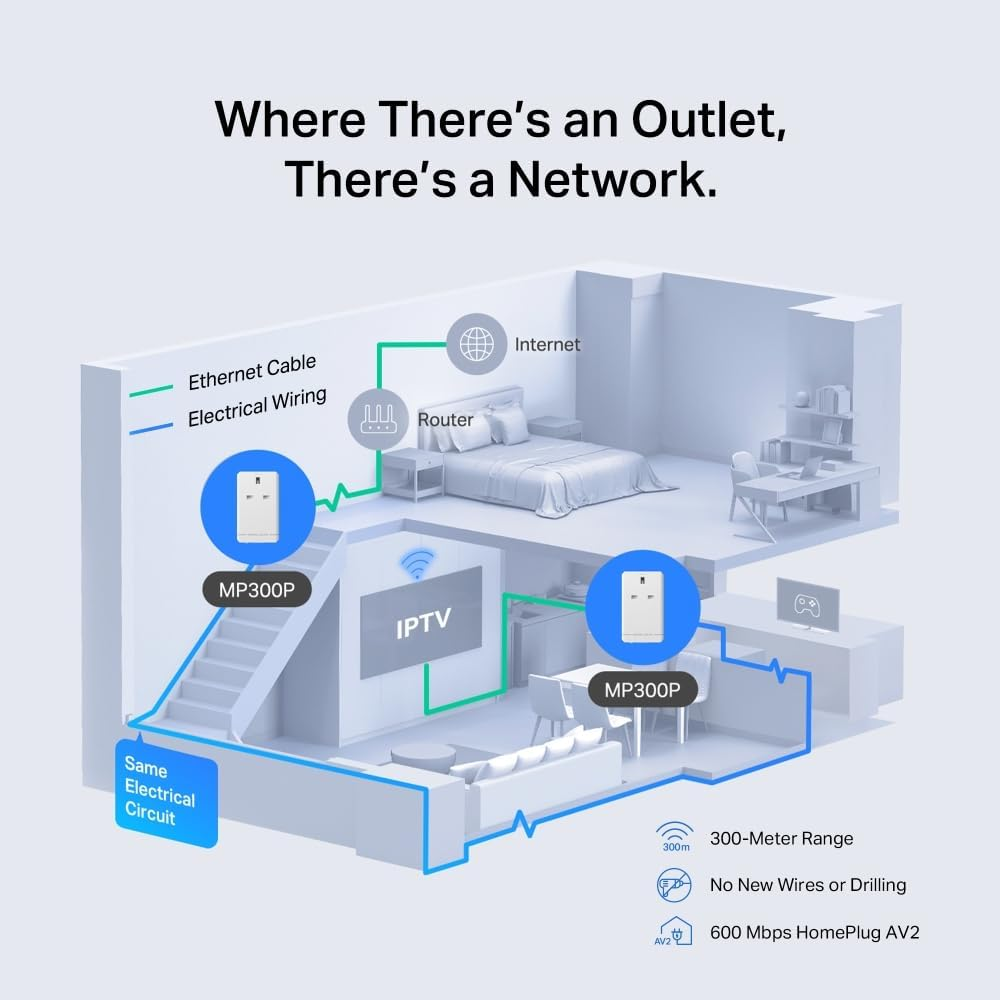 MERCUSYS MP300P powerline home network diagram